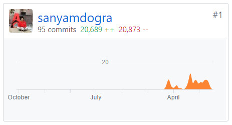 GitHub commit graph for 4 months